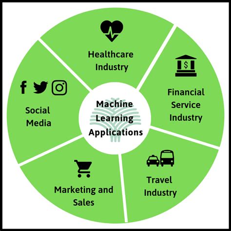 Image result for Applications of Machine Learning