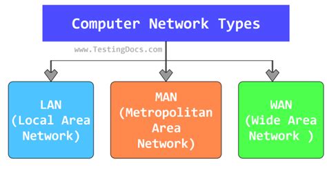 Computer Network Types - TestingDocs