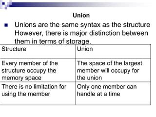 Image result for Syntax of Union