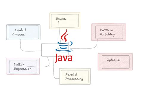 Toradh íomhá ar Java Code Interview Questions