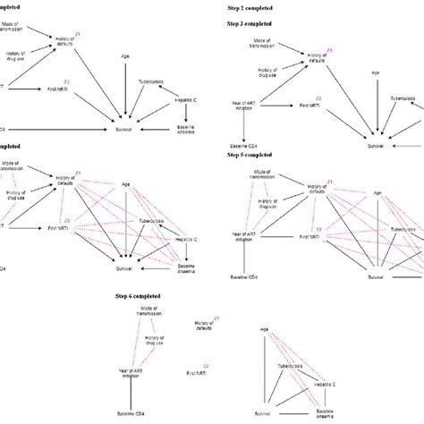 Toradh íomhá ar Directed Acyclic Graph