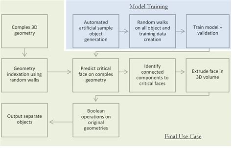 Image result for Machine Learning Training Workflow