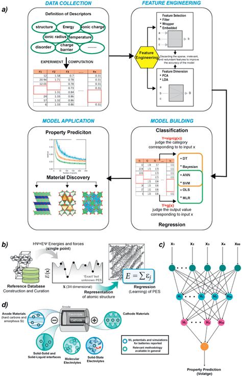 Image result for Machine Learning Workflow Diagram for Publication