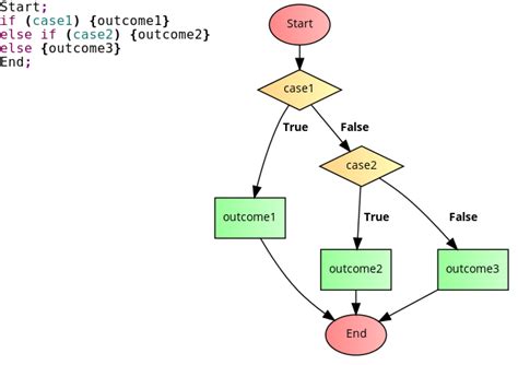 Image result for If Else Loop Flowchart