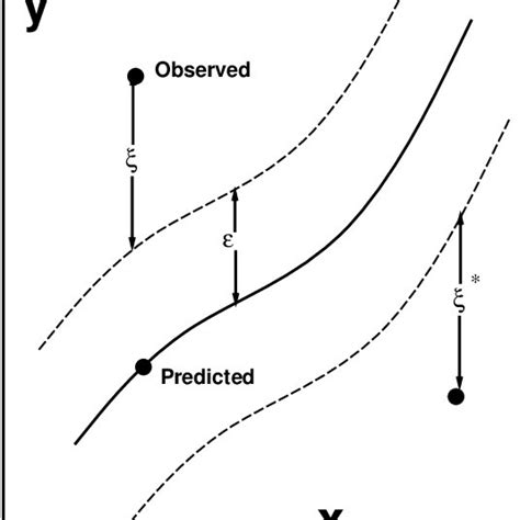 Image result for Support Vector Regression Chart