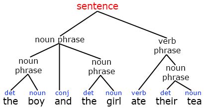 Image result for Syntax of Structure Definition