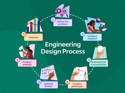 Examples of What Is the Engineering Design Process Explained