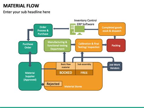 Image result for Material Flow Layout