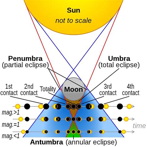 Image result for Solar Eclipse Process