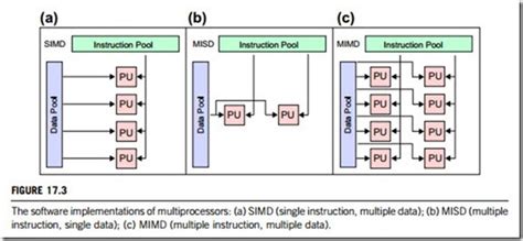 Draw Diagram of Multiprocessor System and Distributed System in Operating System に対する画像結果