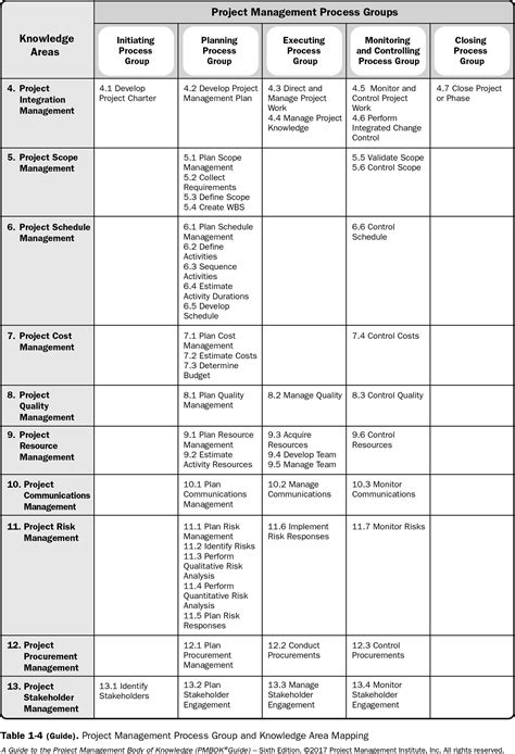 Image result for Project Management PMBOK 7 Processes Chart
