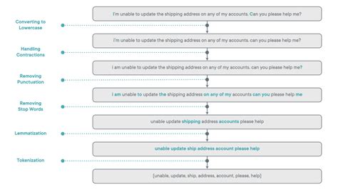 Afbeeldingsresultaten voor Preprocessing Classification Ml