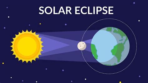 Image result for Eclipse Example