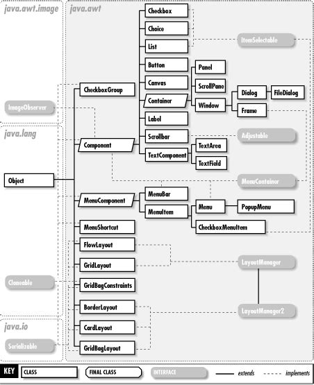 Image result for AWT Java Form