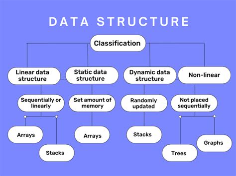 Image result for 4 Data Structures