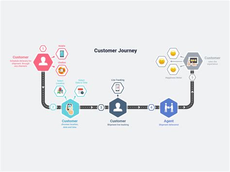 Afbeeldingsresultaten voor Customer Journey Process Flow