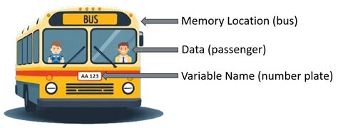 Image result for How to Declare Variables in Java