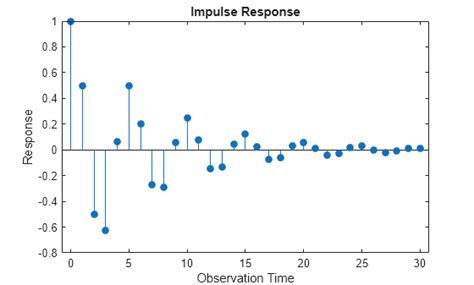 Toradh íomhá ar Impulse Function Matlab