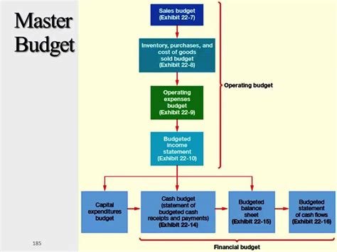 Afbeeldingsresultaten voor Budget Process Flow Chart