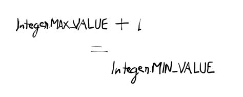 Image result for Integer Max and Min Value Java
