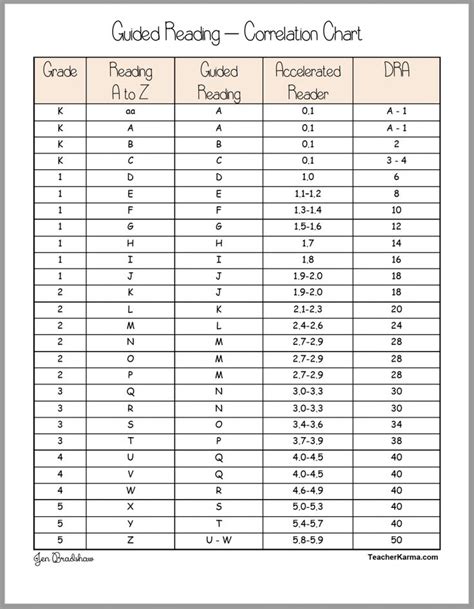 Image result for Text Level Correlation Chart