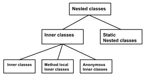 Toradh íomhá ar Puzzles Types of Inner Class Java