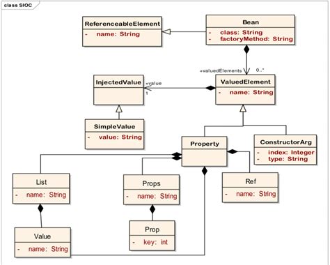 Image result for IOC in Spring