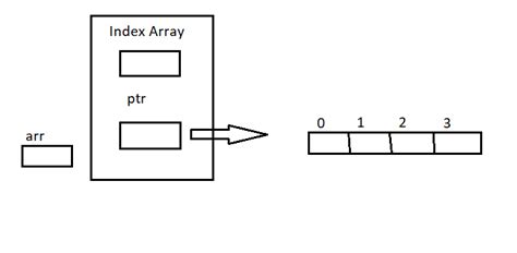 Toradh íomhá ar Dynamic Array Data Structure