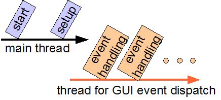 Toradh íomhá ar GUI Thread Java