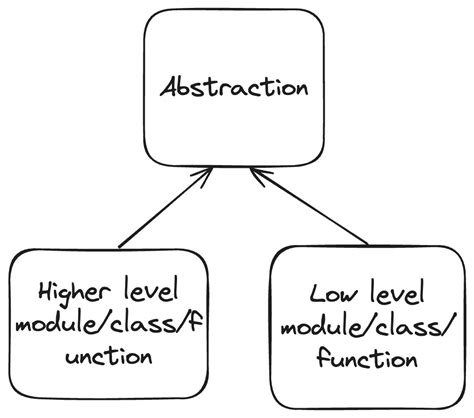 Image result for Dependency Inversion Real-Time Examples