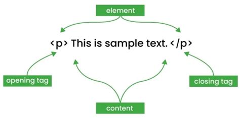 Structuur Elementen HTML に対する画像結果