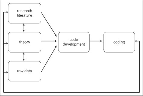 Image result for Coding Program Process Map