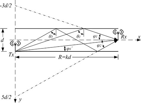 Los Project Modules に対する画像結果