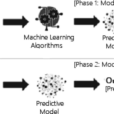 Image result for Structure of Machine Learning
