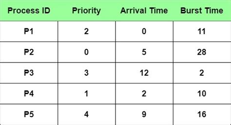 Priority Based Scheduling Algorithm に対する画像結果