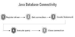 Image result for Java Create Database Connection