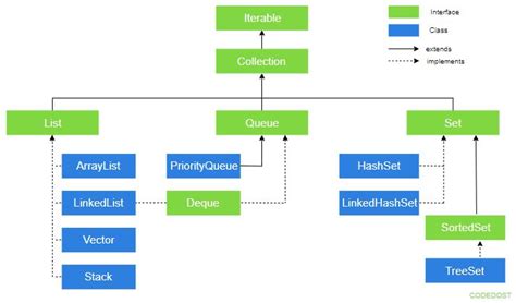 Afbeeldingsresultaten voor Java Collection Document
