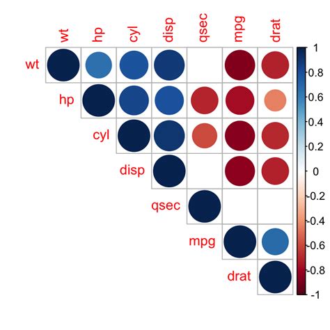 Image result for Correlation Plot Organizing Correlation Matrix