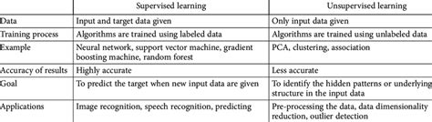 Differ Between Supervised and Unsupervised Learning に対する画像結果