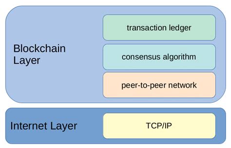Image result for Blockchain Protocol