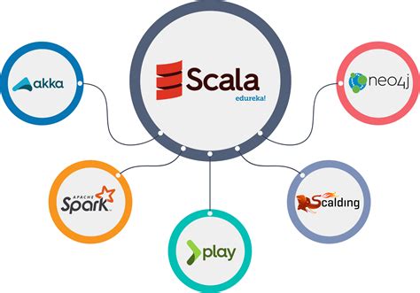 Image result for Scala Programming Language Game Engine