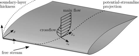 Image result for Flow Visualization Boundary Layer