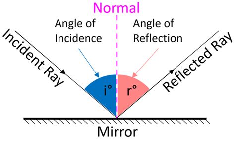 Image result for Angle Reflection Geometry