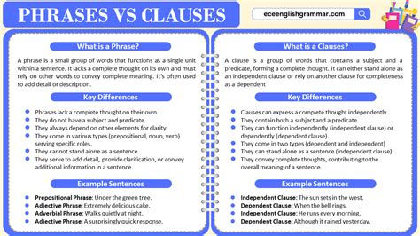 Image result for Phrase Syntax Cluse Diference