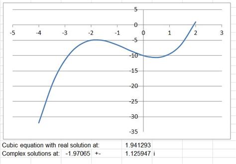Image result for Quadratic Cubic Quartic Graphs