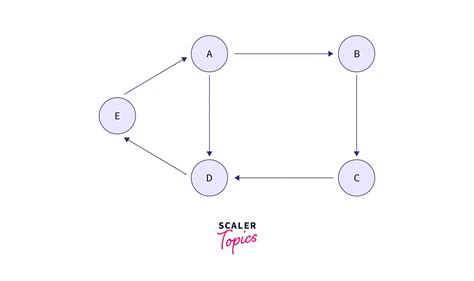 Image result for Regular Directed Graph