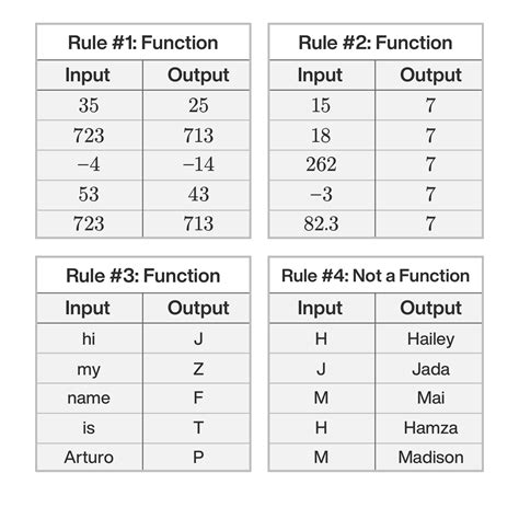 How to Write a Function Rule に対する画像結果