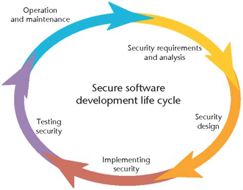 Image result for Security Pattern and Secure Software Development