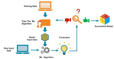 Machine Learning Process Steps に対する画像結果