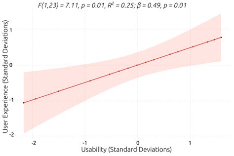 Résultat d’images pour Best Linear Regression Model